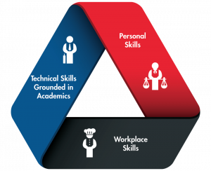 technical skills, personal skills, workplace skills